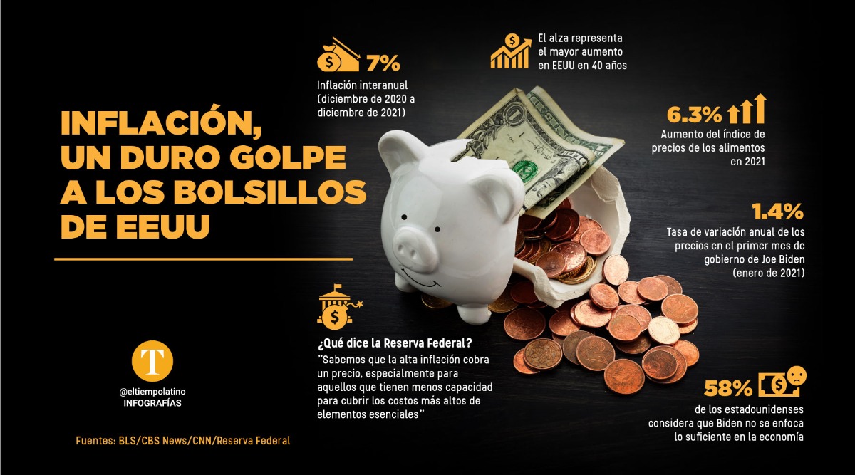 Inflación en EEUU